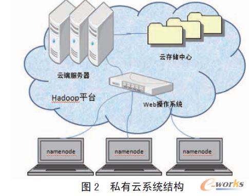 私有云系統結構