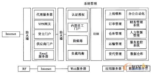 圖1 基于LLP的汽車制造業(yè)物流信息平臺(tái)技術(shù)邏輯架構(gòu)