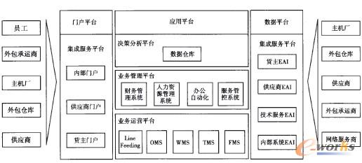 圖2 LLP汽車制造業(yè)物流信息平臺(tái)應(yīng)用系統(tǒng)架構(gòu)
