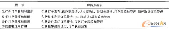表1 物流信息平臺(tái)訂單管理系統(tǒng)模塊及功能點(diǎn)要求