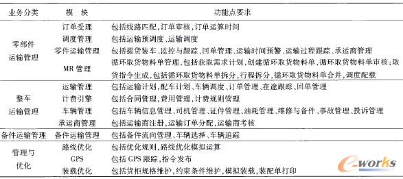 表3 物流信息平臺(tái)運(yùn)輸管理系統(tǒng)模塊及功能點(diǎn)要求