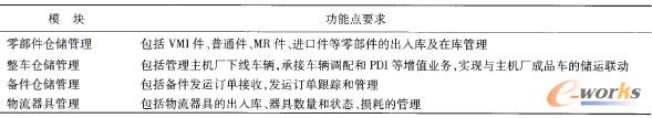 表2 物流信息平臺(tái)倉(cāng)儲(chǔ)管理系統(tǒng)模塊及功能點(diǎn)要求