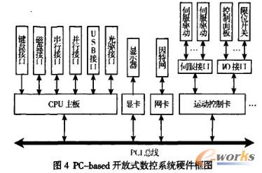 PC-based �_��ʽ����ϵ�y��Ӳ����D