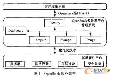 OpenStack����(w��)�ܘ�(g��u)