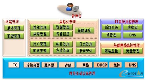 圖3 虛擬化運維管理體系
