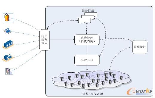 圖2 Xen 應用體系