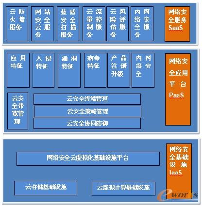 圖1 藍盾云安全平臺架構