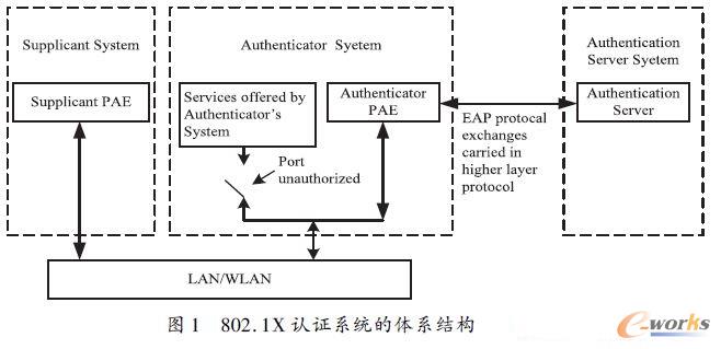 802. 1X 認證系統的體系結構