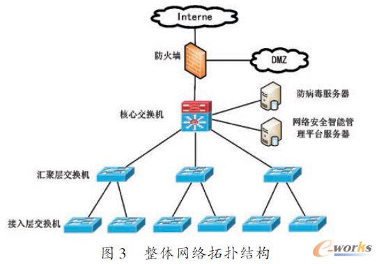 整體網絡拓撲結構