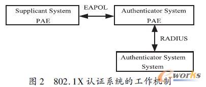 802. 1X 認證系統的工作機制
