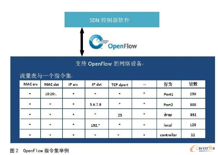 OpenFlow ָ��e��