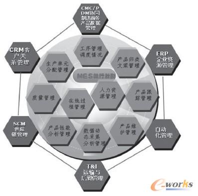 �D3 MES �ĸ�����ģ���c�a�I�ò���Ϣϵ�y�Pϵ