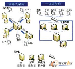 兩種架構的硬件部署
