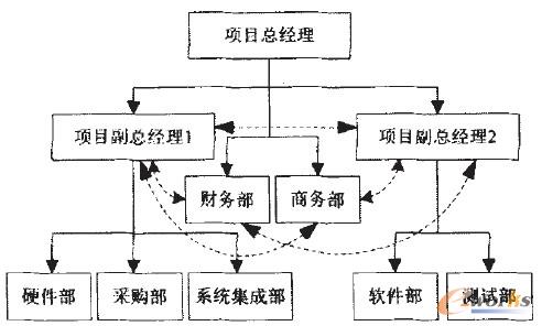 圖1 物聯(lián)網(wǎng)應(yīng)用系統(tǒng)項目組織結(jié)構(gòu)