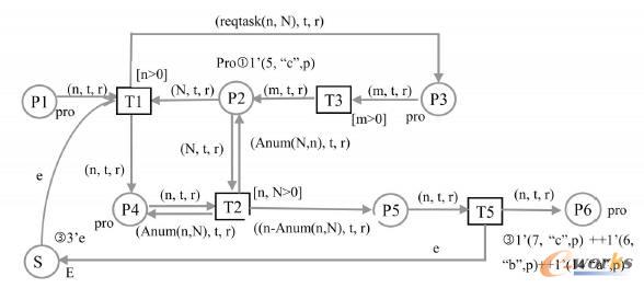 Petri�W(w��ng)ģ��