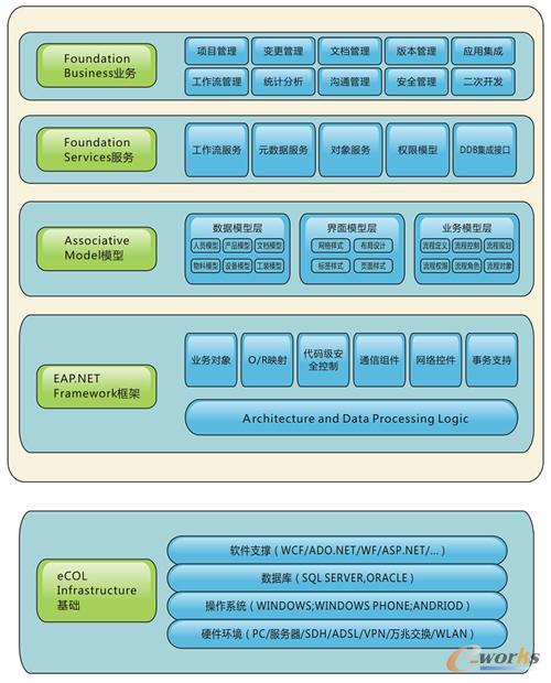 eCOL Foundation基礎平臺EAP