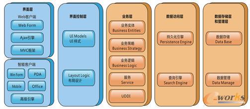 部署在安全WEB配置上的五層邏輯框架