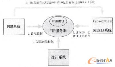 EO數(shù)據(jù)包自動導(dǎo)入DELMIA系統(tǒng)流程