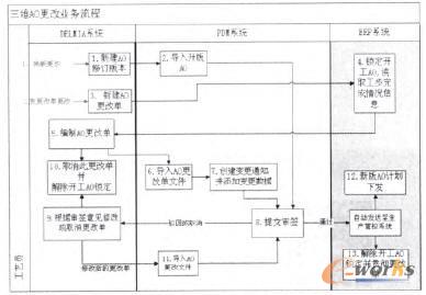 三維AO更改業(yè)務(wù)流程