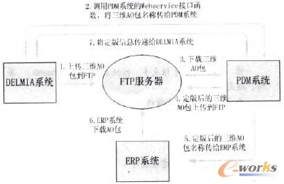三維AO數(shù)據(jù)傳遞流程