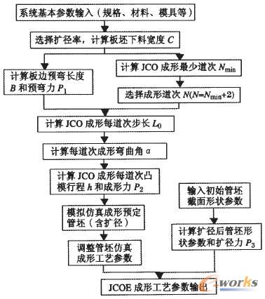 JCOE成形CAPP系統(tǒng)功能流程圖