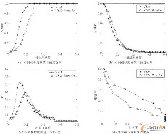 �D2 ����WordNet���Ƅӑ���ƥ��