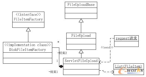 �D3 Commons-fileupload ����D