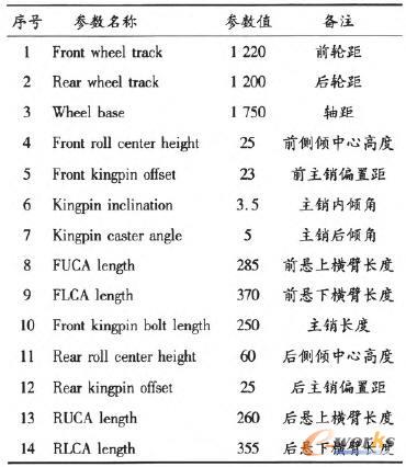 改進(jìn)后的參數(shù)表