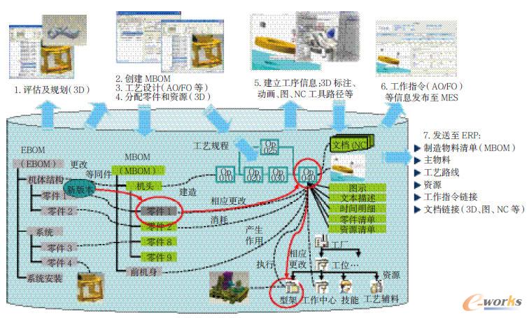 設計制造數據的一體化管理過程圖