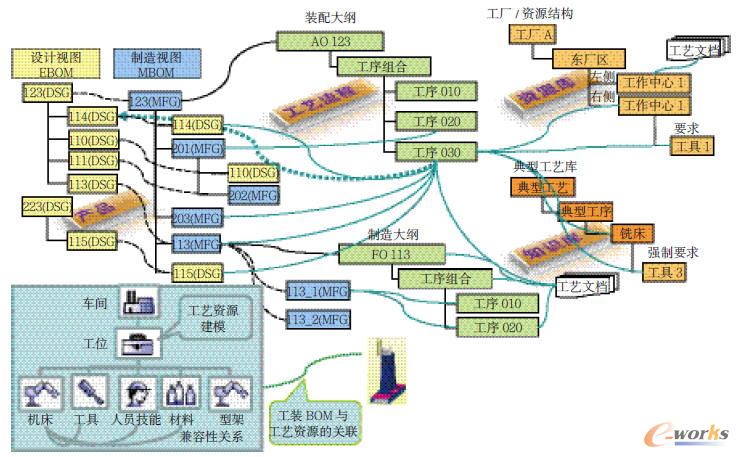 工藝數據結構化管理