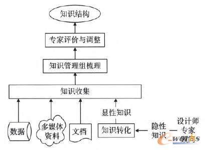 知識(shí)結(jié)構(gòu)梳理模型圖