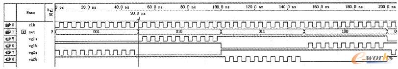 PWM產生模塊的仿真波形