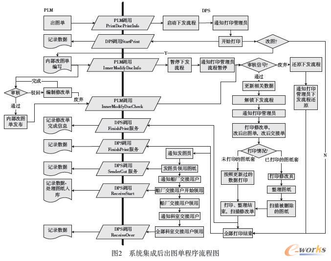 系統集成后出圖單程序流程圖