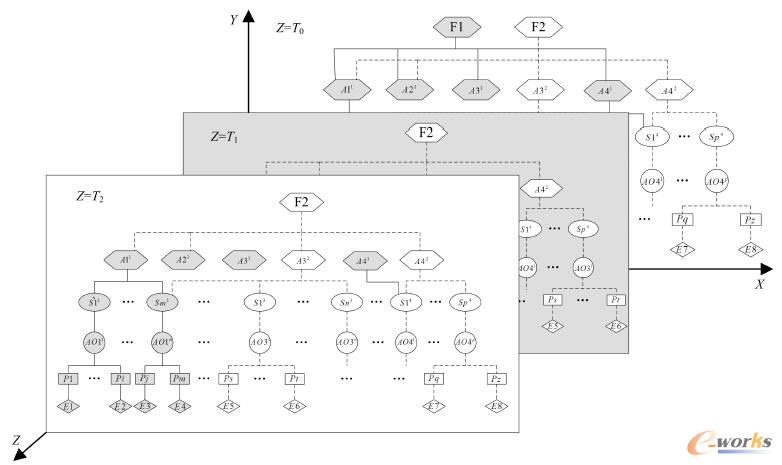 飛機(jī)裝配技術(shù)狀態(tài)數(shù)據(jù)網(wǎng)絡(luò)模型