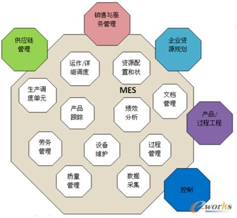 �D2 MESA���x��MES����ģ���c��I������Ϣ��ϵ�y���Pϵ