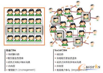 �D1 ���yCRM�c�ں�΢�ŵ�CRM�ı��^