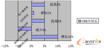 ����CRM��o��I�����ă��݈D