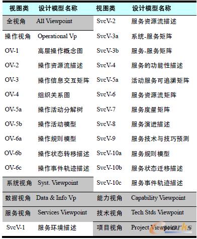 ��1 DoDAF V2.0�ṩ����I�ܘ�ҕ�Dģ�ͅ���