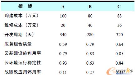 ��2 �y�uPaaSƽ�_�aƷ��ָ��ֵ