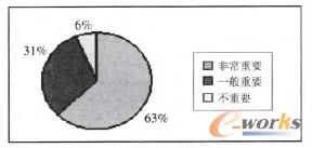 �D4 �͑���EIP����I(y��)��Ҫ�Ե��J(r��n)�ɶ�