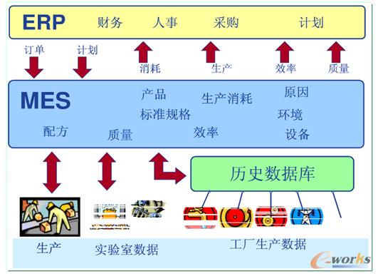 �D1 MES�c������Ϣϵ�y(t��ng)�ļ���