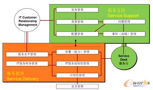 �D5 ITIL����ʾ��D