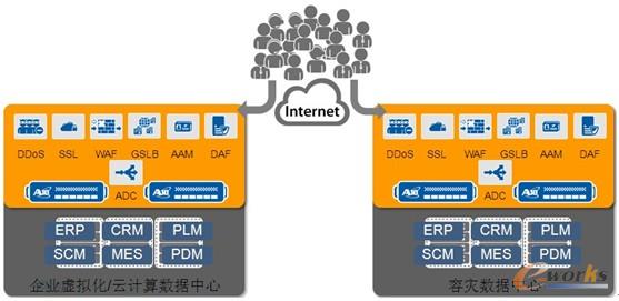 圖2 基于Internet的企業(yè)應用解決方案