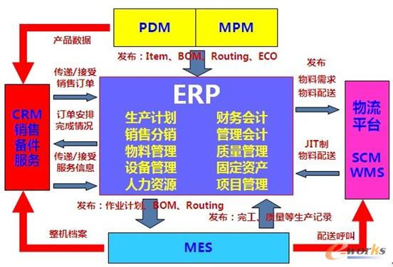 圖1 制造業(yè)應用系統(tǒng)基本架構