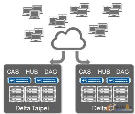 圖4 臺達電子案例分享