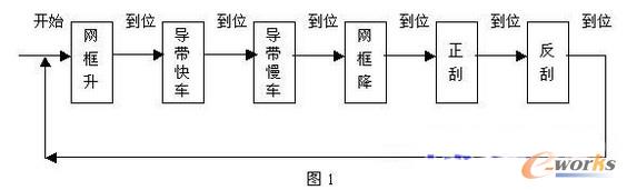 印花機的正常工藝流程