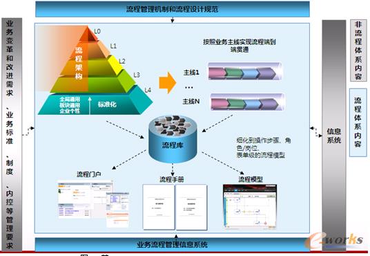 圖3 某制藥企業(yè)的業(yè)務(wù)流程管理體系框架