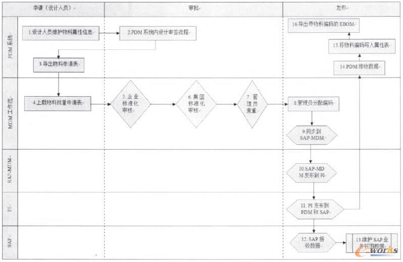對接技術方案操作流程