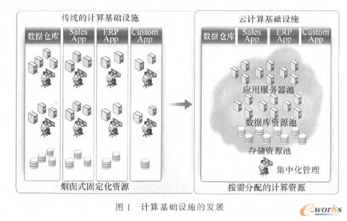 計(jì)算基礎(chǔ)設(shè)施的發(fā)展