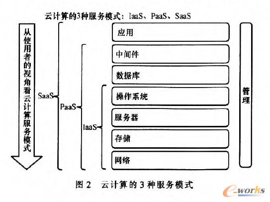 云計(jì)算所提供的服務(wù)形式